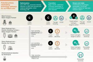 Electric smelting furnace | EAF steel